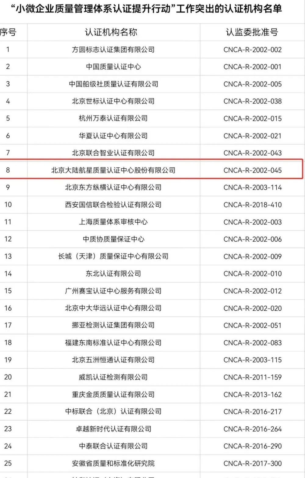 航星認證在2021年提升行動中工作較為突出 | 市場監(jiān)管總局關于“小微企業(yè)質量管理體系 認證提升行動”工作質量考核情況的通報
